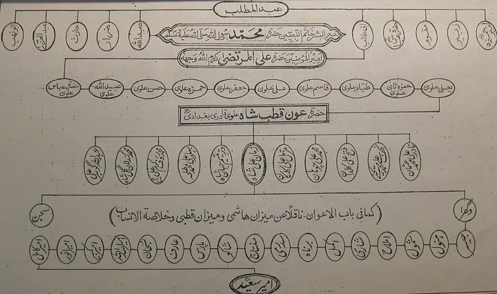 Photo d’origine : Un arbre généalogique manuscrit